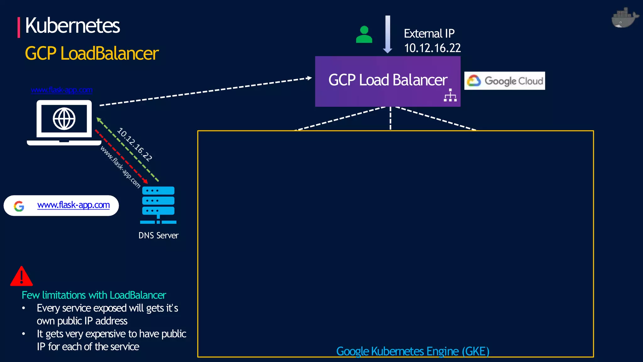 External IP
10.12.16.22
GCP Load Balancer
Kubernetes
GCP LoadBalancer
www.flask-app.com
DNS Server
GoogleKubernetes Engine (GKE)
Few limitations with LoadBalancer
• Every service exposed will gets it's
own public IP address
• It gets very expensive to have public
IP for each of the service
www.flask-app.com
 