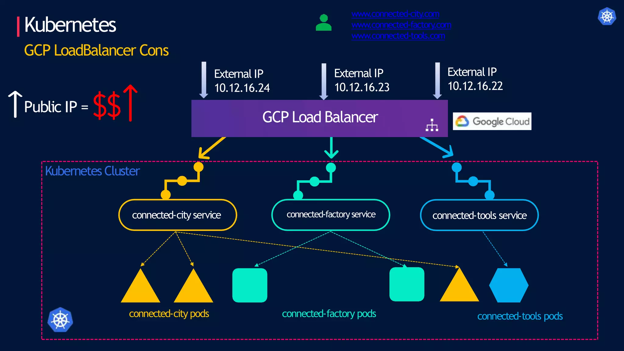 Kubernetes
GCP LoadBalancer Cons
Kubernetes Cluster
connected-city service connected-factoryservice connected-tools service
connected-city pods connected-factory pods connected-tools pods
www.connected-city.com
www.connected-factory.com
www.connected-tools.com
External IP
10.12.16.22
GCP Load Balancer
External IP
10.12.16.23
External IP
10.12.16.24
Public IP =
 