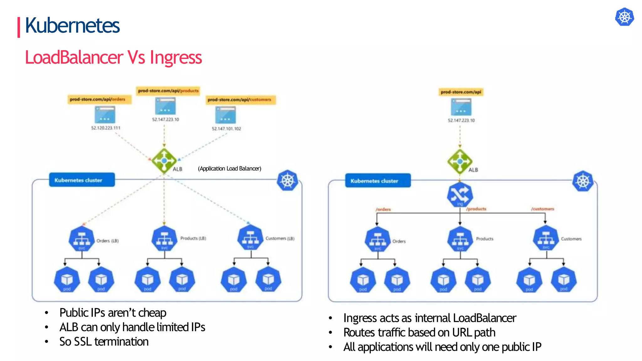 Kubernetes
LoadBalancer Vs Ingress
• PublicIPs aren’t cheap
• ALB can only handlelimitedIPs
• So SSL termination
(Application Load Balancer)
• Ingress acts as internal LoadBalancer
• Routes traffic basedon URLpath
• All applications will need only one publicIP
 