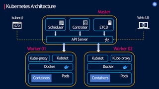 KubernetesArchitecture
ETCD
Scheduler Controller
Master
API Server
Kube-proxy Kubelet
Docker
Pods
Containers
Kubelet Kube-proxy
Docker
Pods
Containers
Worker 01 Worker 02
kubectl Web UI
 