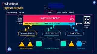 Kubernetes
30001
connected-city
.com connected-factory
.com others
GCE LB
NGINX
TRAEFIK
CONTOUR
ISTIO
Ingress Controller
Kubernetes Cluster Ingress NodePort/ Cloud LB
Ingress Controller
connected-city service connected-factoryservice default service
connected-city pods connected-factory pods default pods
www.connected-city.com
www.connected-factory.com
www.connected-tools.com
custom404
pages
Ingress
Rules
 