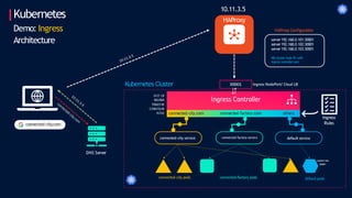 Kubernetes
Demo: Ingress
Architecture
DNS Server
10.11.3.5
HAProxy
server192.168.0.101:30001
server192.168.0.102:30001
server192.168.0.103:30001
k8s cluster node IPs with
ingress controller port
HAProxy Configuration
Kubernetes Cluster
connected-city
.com
 