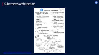 KubernetesArchitecture
https://blog.alexellis.io/kubernetes-in-10-minutes/
 