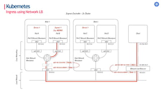Kubernetes
Ingress using Network LB
 