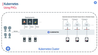 Kubernetes
Using PVCs
Deployments
Kubernetes Cluster
 