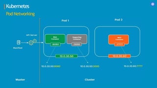 Kubernetes
Pod Networking
 