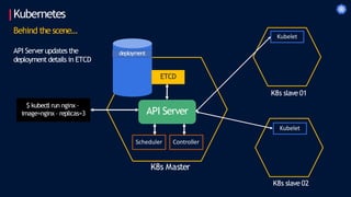 Kubernetes
Behind the scene…
K8s Master
K8s slave 01
K8s slave 02
$ kubectl run nginx –
image=nginx – replicas=3
ETCD
API Server
Scheduler Controller
Kubelet
API Serverupdates the
deployment details in ETCD
Kubelet
deployment
 