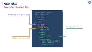 Kubernetes
ReplicaSet Manifest file
 