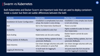 Swarm vs Kubernetes
Features Kubernetes Docker Swarm
Installation & Cluster Configuration
Installation is complicated; but once
setup, the cluster is very strong
Installation is very simple; but cluster
is not very strong
GUI GUI is the Kubernetes Dashboard There is no GUI
Scalability Highly scalable & scales fast
Highly scalable & scales 5x faster
than Kubernetes
Auto-Scaling Kubernetes can do auto-scaling
Docker Swarm cannot do auto-
scaling
Rolling Updates & Rollbacks
Can deploy Rolling updates & does
automatic Rollbacks
Can deploy Rolling updates, but not
automatic Rollbacks
Data Volumes
Can share storage volumes only with
other containers in same Pod
Can share storage volumes with any
other container
Logging & Monitoring
In-built tools for logging &
monitoring
3rd party tools like ELK should be
used for logging & monitoring
Both Kubernetes and Docker Swarm are important tools that are used to deploy containers
inside a cluster but there are subtle differences between the both
 