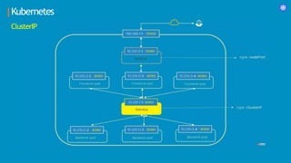 Kubernetes
ClusterIP
 