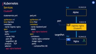 apiVersion:v1
kind:Service
metadata:
name:ingress-nginx
spec:
type:ClusterIP
ports:
- name:http
port:80
targetPort: 80
protocol: TCP
selector:
app:nginx-backend
apiVersion:v1
kind:Pod
metadata:
name:backend-pod
labels:
app: nginx-backend
spec:
containers:
- name:nginx-container
image:nginx
ports:
- containerPort:80
Nginx
Alpine
10.244.0.22
10.244.0.24
Pod
Pod
ingress-nginx
(ClusterIP)
10.20.0.18
80
clusterservice.yml pod.yml
80
targetPort
port
Kubernetes
Services
ClusterIP
 