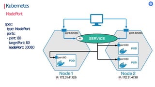 Kubernetes
spec:
type: NodePort
ports:
- port: 80
targetPort: 80
nodePort:30080
80
NodePort
 