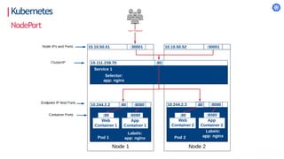 Kubernetes
NodePort
 