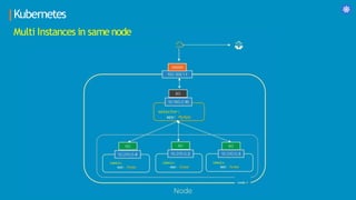 Kubernetes
Multi Instances in same node
 