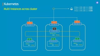 Kubernetes
Multi Instances across cluster
 