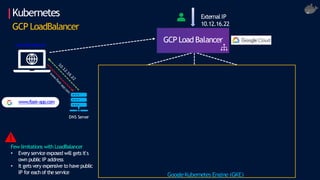 External IP
10.12.16.22
GCP Load Balancer
Kubernetes
GCP LoadBalancer
www.flask-app.com
DNS Server
GoogleKubernetes Engine (GKE)
Few limitations with LoadBalancer
• Every service exposed will gets it's
own public IP address
• It gets very expensive to have public
IP for each of the service
www.flask-app.com
 