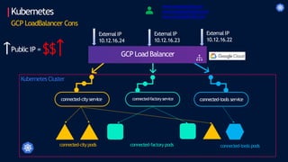 Kubernetes
GCP LoadBalancer Cons
Kubernetes Cluster
connected-city service connected-factoryservice connected-tools service
connected-city pods connected-factory pods connected-tools pods
www.connected-city.com
www.connected-factory.com
www.connected-tools.com
External IP
10.12.16.22
GCP Load Balancer
External IP
10.12.16.23
External IP
10.12.16.24
Public IP =
 