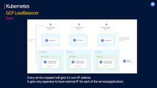 Kubernetes
GCP LoadBalancer
Cons
Every serviceexposed will gets it's own IP address
It gets very expensive to have externalIP for each of theservice(application)
 