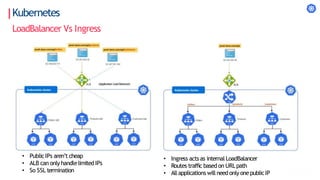 Kubernetes
LoadBalancer Vs Ingress
• PublicIPs aren’t cheap
• ALB can only handlelimitedIPs
• So SSL termination
(Application Load Balancer)
• Ingress acts as internal LoadBalancer
• Routes traffic basedon URLpath
• All applications will need only one publicIP
 