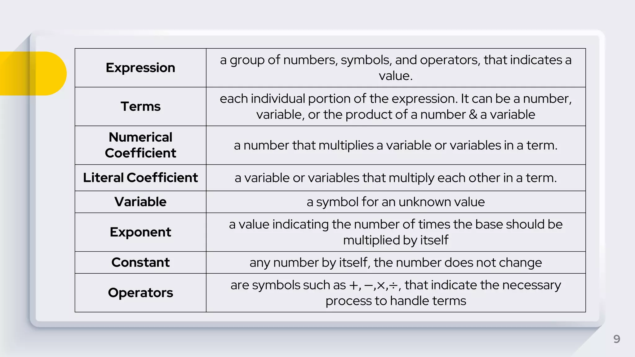 9
Expression
a group of numbers, symbols, and operators, that indicates a
value.
Terms
each individual portion of the expression. It can be a number,
variable, or the product of a number & a variable
Numerical
Coefficient
a number that multiplies a variable or variables in a term.
Literal Coefficient a variable or variables that multiply each other in a term.
Variable a symbol for an unknown value
Exponent
a value indicating the number of times the base should be
multiplied by itself
Constant any number by itself, the number does not change
Operators
are symbols such as +, −,×,÷, that indicate the necessary
process to handle terms
 