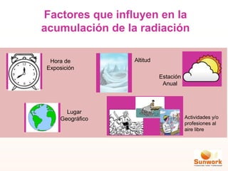 Factores que influyen en la
acumulación de la radiación
Hora de
Exposición
Lugar
Geográfico
Altitud
Estación
Anual
Actividades y/o
profesiones al
aire libre
 