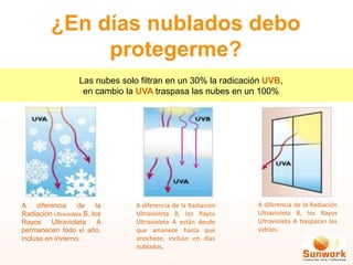 Las nubes solo filtran en un 30% la radicación UVB,
en cambio la UVA traspasa las nubes en un 100%
¿En días nublados debo
protegerme?
A diferencia de la
Radiación Ultravioleta B, los
Rayos Ultravioleta A
permanecen todo el año,
incluso en invierno.
A diferencia de la Radiación
Ultravioleta B, los Rayos
Ultravioleta A están desde
que amanece hasta que
anochece, incluso en días
nublados.
A diferencia de la Radiación
Ultravioleta B, los Rayos
Ultravioleta A traspasan los
vidrios.
 