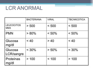 MENINGITIS BACTERIANA | PDF