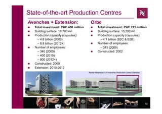 12
 Total investment: CHF 400 million
 Building surface: 16,700 m2
 Production capacity (capsules):
– 4.8 billion (2009)
– 8.8 billion (2012+)
 Number of employees:
– 340 (2009)
– 400 (2010)
– 800 (2012+)
 Constructed: 2009
 Extension: 2010-2012
Avenches + Extension: Orbe
 Total investment: CHF 215 million
 Building surface: 10,200 m2
 Production capacity (capsules):
– 4.1 billion (B2C & B2B)
 Number of employees:
– 315 (2009)
 Constructed: 2002
Nestlé Nespresso SA Avenches Production Cente Extension
State-of-the-art Production Centres
 