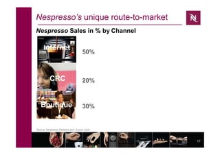 17
Nespresso’s unique route-to-market
Source: Nespresso Statistics excl. Export 2009
Internet
CRC
Boutique
50%
20%
30%
Nespresso Sales in % by Channel
 