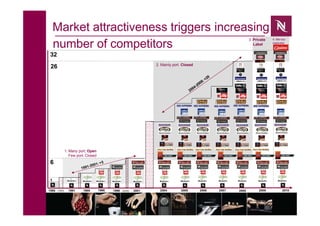 1996 2004 2005 2006 2007 2008 2009 2010
1995 1998 2000 2001
1
6
32
26 2. Mainly port. Closed
1. Many port. Open
Few port. Closed
3. Private
Label
1986 1990 1991
4. Me-too
capsules
number of competitors
Market attractiveness triggers increasing
 