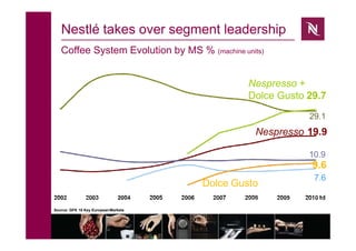 Dolce Gusto
Source: GFK 10 Key EuropeanMarkets
Tassimo
10.9
9.6
7.6
Nestlé takes over segment leadership
Coffee System Evolution by MS % (machine units)
Nespresso +
Dolce Gusto 29.7
29.1
Nespresso 19.9
 