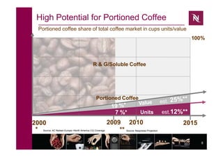 8
High Potential for Portioned Coffee
7 %* Units
2015
Portioned coffee share of total coffee market in cups units/value
100%
est.12%**
R & G/Soluble Coffee
Portioned Coffee
* Source: AC Nielsen Europe +North America (12) Coverage
2009 2010
** Source: Nespresso Projection
2000
 