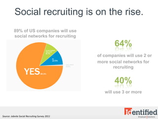 Social recruiting is on the rise.
          89% of US companies will use
          social networks for recruiting

                                                        64%
                                                of companies will use 2 or
                                                more social networks for
                                                       recruiting


                                                        40%
                                                   will use 3 or more




Source: Jobvite Social Recruiting Survey 2011
 