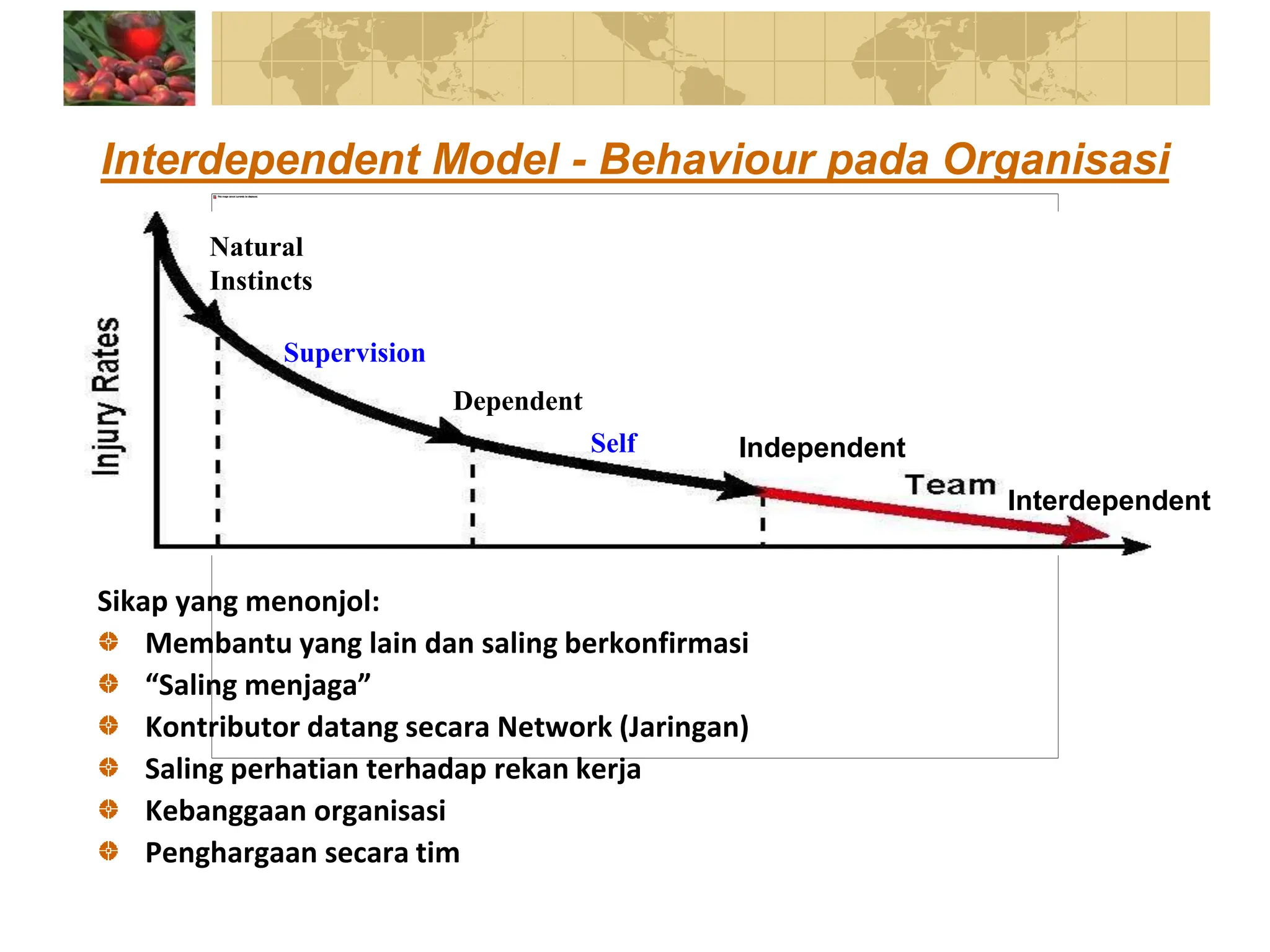 Sikap yang menonjol:
Membantu yang lain dan saling berkonfirmasi
“Saling menjaga”
Kontributor datang secara Network (Jaringan)
Saling perhatian terhadap rekan kerja
Kebanggaan organisasi
Penghargaan secara tim
Interdependent
Interdependent Model - Behaviour pada Organisasi
Independent
Dependent
Natural
Instincts
Supervision
Self
 