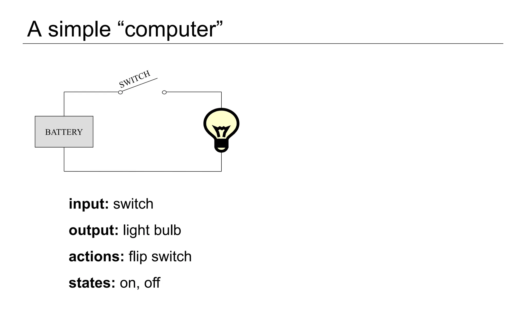 A simple “computer”
BATTERY
input: switch
output: light bulb
actions: flip switch
states: on, off
 