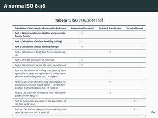A norma ISO 6336
Tabela 1: ISO 6336:2019 [10]
Calculation of load capacity of spur and helical gears International Standard Technical Specification Technical Report
Part 1: Basic principles, introduction and general in-
fluence factors
X
Part 2: Calculation of surface durability (pitting) X
Part 3: Calculation of tooth bending strength X
Part 4: Calculation of tooth flank fracture load capa-
city
X
Part 5: Strength and quality of materials X
Part 6: Calculation of service life under variable load X
Part 20: Calculation of scuffing load capacity (also
applicable to bevel and hypoid gears) — Flash tem-
perature method (replaces: ISO/TR 13989-1)
X
Part 21: Calculation of scuffing load capacity (also ap-
plicable to bevel and hypoid gears) — Integral tem-
perature method (replaces: ISO/TR 13989-2)
X
Part 22: Calculation of micropitting load capacity (re-
places: ISO/TR 15144-1)
X
Part 30: Calculation examples for the application of
ISO 6336 parts 1,2,3,5
X
Part 31: Calculation examples of micropitting load
capacity (replaces: ISO/TR 15144-2)
X
144
 