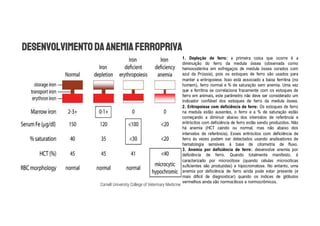 Cornell University College of Veterinary Medicine
1. Depleção de ferro: a primeira coisa que ocorre é a
diminuição do ferro da medula óssea (observada como
hemossiderina em esfregaços de medula óssea corados com
azul da Prússia), pois os estoques de ferro são usados para
manter a eritropoiese. Isso está associado a baixa ferritina (no
homem), ferro normal e % de saturação sem anemia. Uma vez
que a ferritina se correlaciona fracamente com os estoques de
ferro em animais, este parâmetro não deve ser considerado um
indicador confiável dos estoques de ferro da medula óssea.
2. Eritropoiese com deficiência de ferro: Os estoques de ferro
na medula estão ausentes, o ferro e a % de saturação estão
começando a diminuir abaixo dos intervalos de referência e
eritrócitos com deficiência de ferro estão sendo produzidos. Não
há anemia (HCT caindo ou normal, mas não abaixo dos
intervalos de referência). Esses eritrócitos com deficiência de
ferro às vezes podem ser detectados usando analisadores de
hematologia sensíveis à base de citometria de fluxo.
3. Anemia por deficiência de ferro: desenvolve anemia por
deficiência de ferro. Quando totalmente manifesto, é
caracterizado por microcitose (quando células microcíticas
suficientes são produzidas) e hipocromatose. No entanto, uma
anemia por deficiência de ferro ainda pode estar presente (e
mais difícil de diagnosticar) quando os índices de glóbulos
vermelhos ainda são normocíticos e normocrômicos.
 