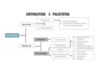 SECUNDÁRIA
PRIMÁRIA
POLICITEMIA
RELATIVA
Desidratação
Contração esplênica
Policitemia Vera
§ Redução de O2 na
atmosfera
§ Hipóxia pulmonar
§ Cardiopatia
§ Redução no transporte
de O2 pela hemoglobina
§ Ingestão inadequada
§ Perda excessiva (diarreia, vômitos,
PU:PD, exercício extenuante
Condições que
aumentem a produção
de EPO
Aumento autônomo da
produção de EPO
§ Cistos renais
§ Tumores renais
§ Hidronefrose
§ Hepatoma
ABSOLUTA
 