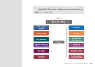 Guia Rápido da LGPD (Lei Geral de Proteção de Dados) 19
🚩 ATENÇÃO! O controlador e o operador são conhecidos como
agentes de tratamento.
 