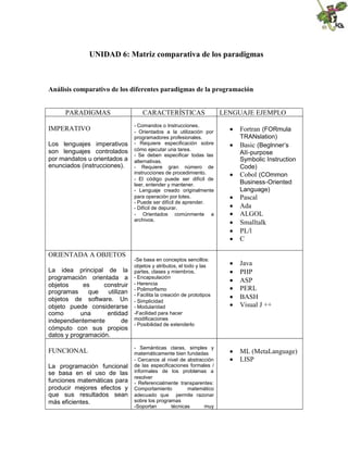 UNIDAD 6: Matriz comparativa de los paradigmas
Análisis comparativo de los diferentes paradigmas de la programación
PARADIGMAS CARACTERÍSTICAS LENGUAJE EJEMPLO
IMPERATIVO
Los lenguajes imperativos
son lenguajes controlados
por mandatos u orientados a
enunciados (instrucciones).
- Comandos o Instrucciones.
- Orientados a la utilización por
programadores profesionales.
- Requiere especificación sobre
cómo ejecutar una tarea.
- Se deben especificar todas las
alternativas.
- Requiere gran número de
instrucciones de procedimiento.
- El código puede ser difícil de
leer, entender y mantener.
- Lenguaje creado originalmente
para operación por lotes.
- Puede ser difícil de aprender.
- Difícil de depurar.
- Orientados comúnmente a
archivos.
 Fortran (FORmula
TRANslation)
 Basic (Beglnner’s
AII-purpose
Symbolic Instruction
Code)
 Cobol (COmmon
Business-Oriented
Language)
 Pascal
 Ada
 ALGOL
 Smalltalk
 PL/l
 C
ORIENTADA A OBJETOS
La idea principal de la
programación orientada a
objetos es construir
programas que utilizan
objetos de software. Un
objeto puede considerarse
como una entidad
independientemente de
cómputo con sus propios
datos y programación.
-Se basa en conceptos sencillos:
objetos y atributos, el todo y las
partes, clases y miembros.
- Encapsulación
- Herencia
- Polimorfismo
- Facilita la creación de prototipos
- Simplicidad
- Modularidad
-Facilidad para hacer
modificaciones
- Posibilidad de extenderlo
 Java
 PHP
 ASP
 PERL
 BASH
 Visual J ++
FUNCIONAL
La programación funcional
se basa en el uso de las
funciones matemáticas para
producir mejores efectos y
que sus resultados sean
más eficientes.
- Semánticas claras, simples y
matemáticamente bien fundadas
- Cercanos al nivel de abstracción
de las especificaciones formales /
informales de los problemas a
resolver
- Referencialmente transparentes:
Comportamiento matemático
adecuado que permite razonar
sobre los programas
-Soportan técnicas muy
 ML (MetaLanguage)
 LISP
 