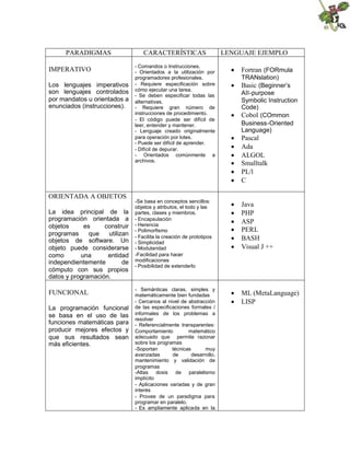 PARADIGMAS CARACTERÍSTICAS LENGUAJE EJEMPLO
IMPERATIVO
Los lenguajes imperativos
son lenguajes controlados
por mandatos u orientados a
enunciados (instrucciones).
- Comandos o Instrucciones.
- Orientados a la utilización por
programadores profesionales.
- Requiere especificación sobre
cómo ejecutar una tarea.
- Se deben especificar todas las
alternativas.
- Requiere gran número de
instrucciones de procedimiento.
- El código puede ser difícil de
leer, entender y mantener.
- Lenguaje creado originalmente
para operación por lotes.
- Puede ser difícil de aprender.
- Difícil de depurar.
- Orientados comúnmente a
archivos.
 Fortran (FORmula
TRANslation)
 Basic (Beginner’s
AII-purpose
Symbolic Instruction
Code)
 Cobol (COmmon
Business-Oriented
Language)
 Pascal
 Ada
 ALGOL
 Smalltalk
 PL/l
 C
ORIENTADA A OBJETOS
La idea principal de la
programación orientada a
objetos es construir
programas que utilizan
objetos de software. Un
objeto puede considerarse
como una entidad
independientemente de
cómputo con sus propios
datos y programación.
-Se basa en conceptos sencillos:
objetos y atributos, el todo y las
partes, clases y miembros.
- Encapsulación
- Herencia
- Polimorfismo
- Facilita la creación de prototipos
- Simplicidad
- Modularidad
-Facilidad para hacer
modificaciones
- Posibilidad de extenderlo
 Java
 PHP
 ASP
 PERL
 BASH
 Visual J ++
FUNCIONAL
La programación funcional
se basa en el uso de las
funciones matemáticas para
producir mejores efectos y
que sus resultados sean
más eficientes.
- Semánticas claras, simples y
matemáticamente bien fundadas
- Cercanos al nivel de abstracción
de las especificaciones formales /
informales de los problemas a
resolver
- Referencialmente transparentes:
Comportamiento matemático
adecuado que permite razonar
sobre los programas
-Soportan técnicas muy
avanzadas de desarrollo,
mantenimiento y validación de
programas
-Altas dosis de paralelismo
implícito
- Aplicaciones variadas y de gran
interés
- Provee de un paradigma para
programar en paralelo.
- Es ampliamente aplicada en la
 ML (MetaLanguage)
 LISP
 