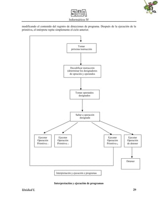Informática IV
Unidad I. 29
modificando el contenido del registro de direcciones de programa. Después de la ejecución de la
primitiva, el intérprete repite simplemente el ciclo anterior.
Interpretación y ejecución de programas
Tomar
próxima instrucción
Tomar operandos
designados
Decodificar instrucción
(determinar los designadores
de opración y operandos
Saltar a operación
designada
Ejecutar
Operación
Primitiva 1
Ejecutar
Operación
Primitiva 2
Ejecutar
Operación
Primitiva k
Ejecutar
Operación
de detener
Detener
Interpretación y ejecución e programas
 