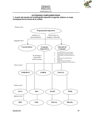 Informática IV
Unidad II. 14
ACTIVIDADES COMPLEMENTARIAS
1. A partir del estudio de la bibliografía específica sugerida, elabore un mapa
conceptual de los temas de la unidad.
Programación imperativa
Primer nivel
Características Lenguajes
Imperativos
Selección de
Lenguajes
FORTRAN COBOL
ADA BASIC
PASCAL
Seleccionar un
lenguaje adecuado
Tercer nivel
Analizar su
funcionamiento
 Especificación de entrada/salida
 Capacidades de manejo de datos
 Capacidades de almacenamiento de
datos
 Ayudas para la programación
 Eficiencia
 Arquitectura del compilador
 Número de llamadas a los periféricos
PERL
JAVA
XML DBASE...
PHP VISUAL
Quinto nivel
Cuarto nivel
Se orientan a
enunciados
(instrucciones)
Segundo nivel
 
