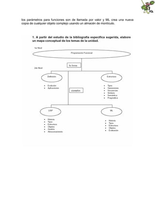 los parámetros para funciones son de llamada por valor y ML crea una nueva
copia de cualquier objeto complejo usando un almacén de montículo.
Se forma
ejemplos
 