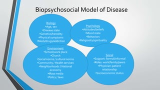 Biopsychosocial Model of Disease
Biology
•Age, sex
•Disease state
•Genetics/heredity
•Physical symptoms
•Meds/drugs/addiction
Psychology
•Attitudes/beliefs
•Mood state
•Behaviors
•Religiosity/spirituality
Social
•Support: formal/informal
•Roles: work/family/peers
•Physician-patient
relationship
•Socioeconomic status
Environment
•School/work place
•Church
•Social norms / cultural norms
•Community / Health services
•Neighborhoods / National
economy
•Mass media
•Policy / laws
 