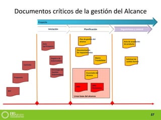 57
Linea base del alcance
Documentos críticos de la gestión del Alcance
Proyecto
RFP
Propuesta
Contrato
Acta
del Proyecto
Registro de
Stakeholders
Iniciación Planificación Seguimiento y control
Plan de gestión del
alcance
Enunciado del
Alcance
WBS
WBS
Diccionario
Acta de aceptación
de producto
Solicitud de
cambio formal
Estrategia de
Gestión
Stakeholders
Matriz
Trazabilidad
Documentación
De requerimientos
 