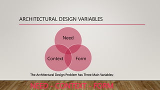 The Architectural Design Problem has Three Main Variables;
NEED - CONTEXT - FORM
ARCHITECTURAL DESIGN VARIABLES
Need
Form
Context
 