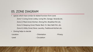 05. ZONE DIAGRAM
• spaces which have similar & related function form zone
Zone 1( Living Zone) Lobby, Living Rm, Garage, Veranda etc.
Zone 2( Meal Zone) Kitchen, Dining Rm, Breakfast Rm etc.
Zone 3( Sleeping Zone) Master Bed, Ch. Bed, Bath Rm. etc.
Zone 4( Utility Zone) Store, Laundry, Traditional kitchen etc.
• Zoning helps to decide
-Location - Orientation -Privacy
-Level - Circulation
 