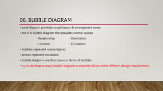 06. BUBBLE DIAGRAM
• zone diagram provides rough layout & arrangement zones
• but it is bubble diagram that provides rooms/ spaces
- Relationship - Orientation
- Location - Circulation
• bubbles represent rooms/spaces
• arrows represent circulation
• bubble diagrams are floor plans in terms of bubbles
• try to develop as many bubble diagram as possible till you meet different design requirements
 