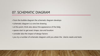 07. SCHEMATIC DIAGRAM
• from the bubble diagram the schematic diagram develops
• schematic diagram is a one line drawing
• at this point, think also about the appearance of the bldg
• spaces start to get exact shape, size and location
• consider also the impact of design factors
• you try a number of schematic diagram until you attain the clients needs and tests
 